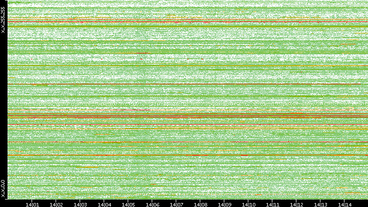 Src. IP vs. Time