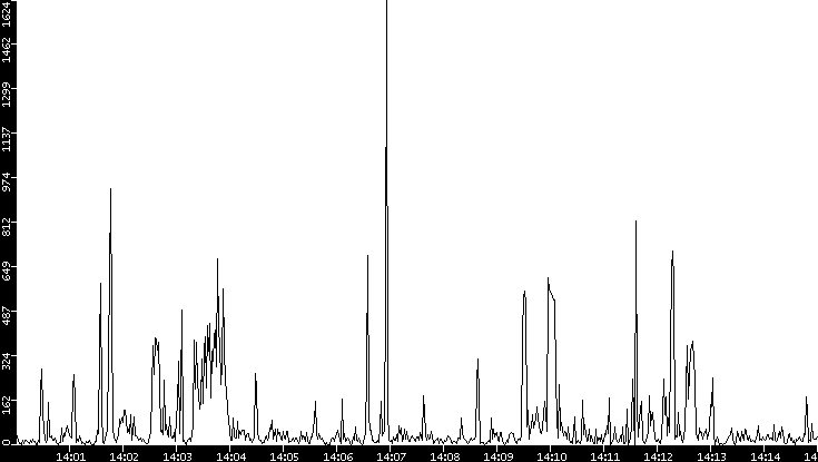 Throughput vs. Time