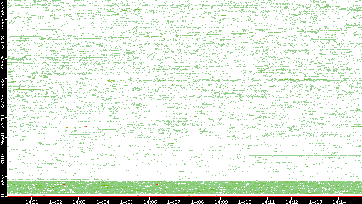 Dest. Port vs. Time