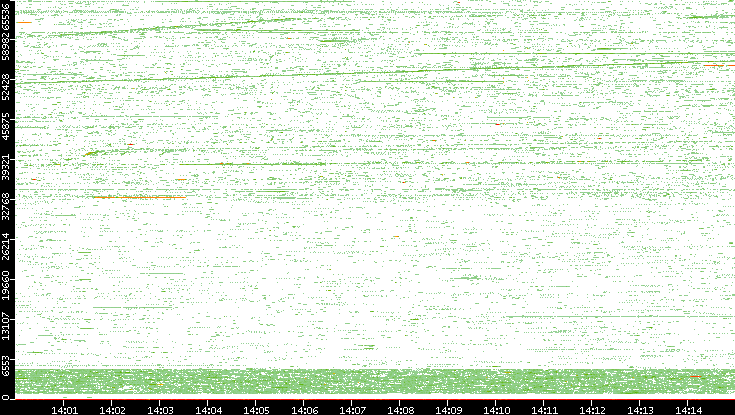 Src. Port vs. Time