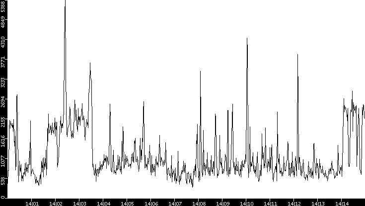 Throughput vs. Time