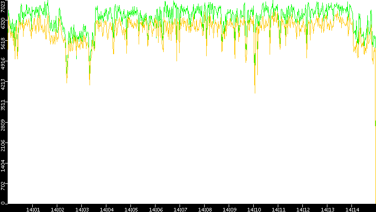 Entropy of Port vs. Time