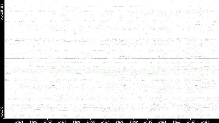 Dest. IP vs. Time