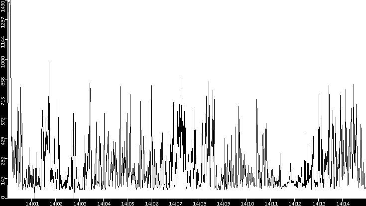 Average Packet Size vs. Time