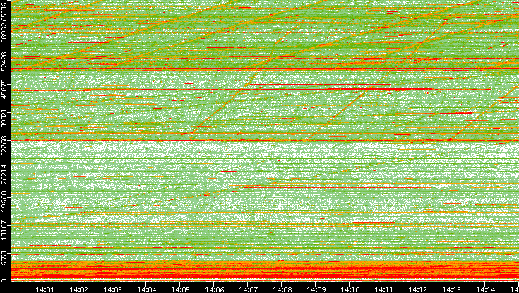 Dest. Port vs. Time