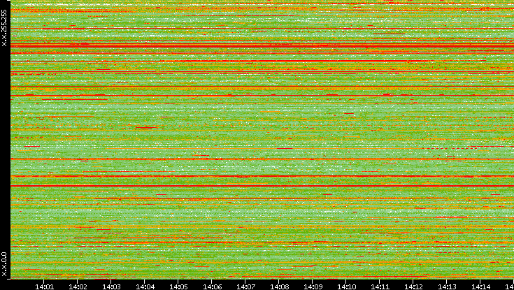 Src. IP vs. Time