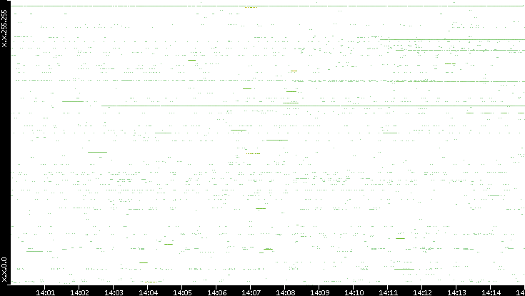 Src. IP vs. Time