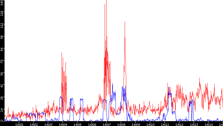 Nb. of Packets vs. Time