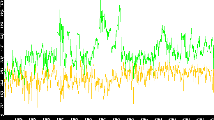 Entropy of Port vs. Time