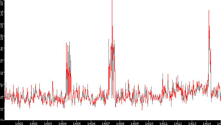 Nb. of Packets vs. Time