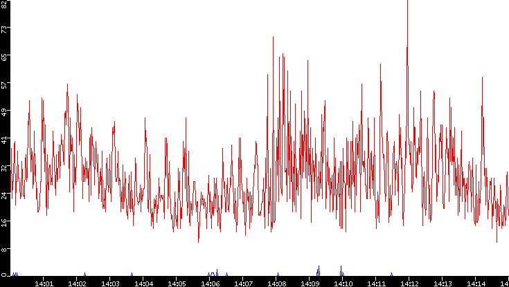 Nb. of Packets vs. Time