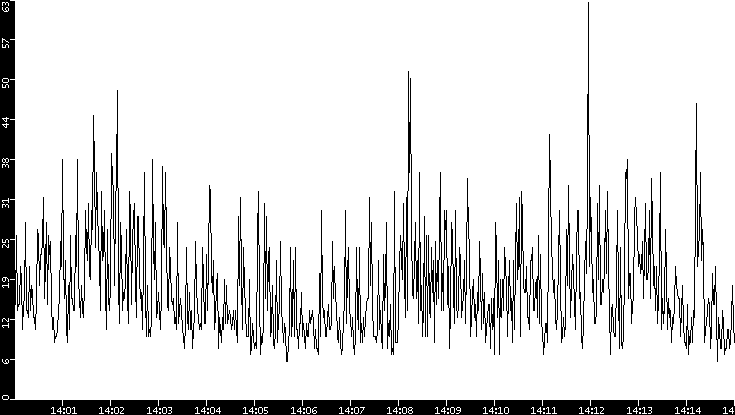 Throughput vs. Time