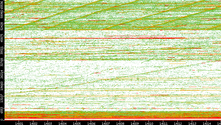 Dest. Port vs. Time