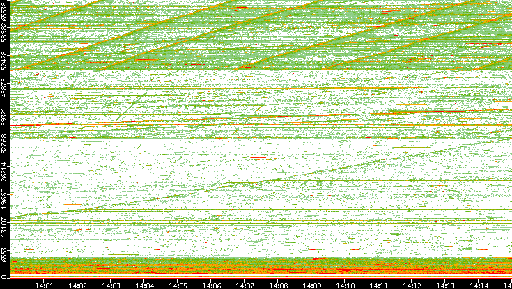 Src. Port vs. Time