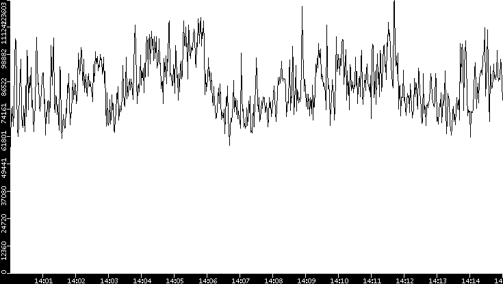 Throughput vs. Time