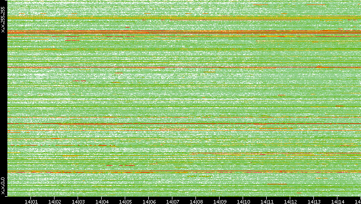 Dest. IP vs. Time