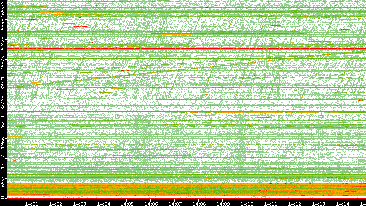 Dest. Port vs. Time