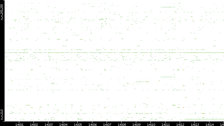 Dest. IP vs. Time