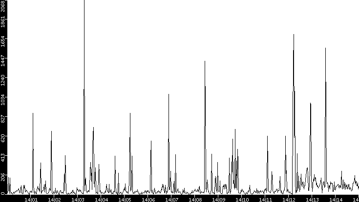 Throughput vs. Time