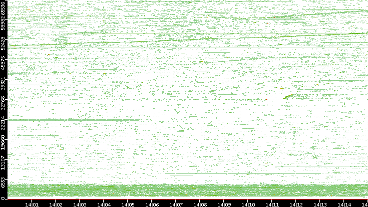 Src. Port vs. Time