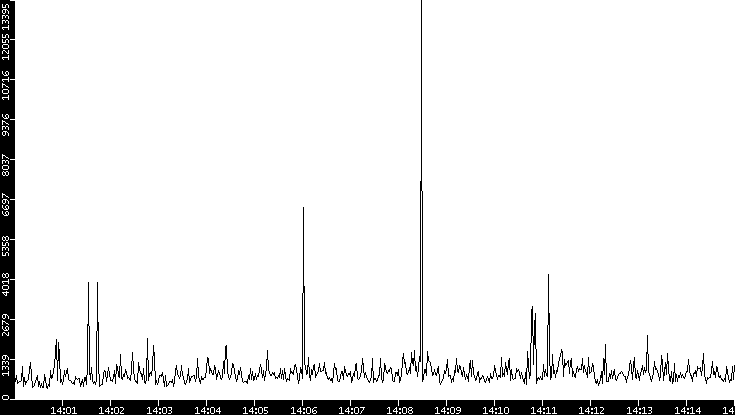 Throughput vs. Time