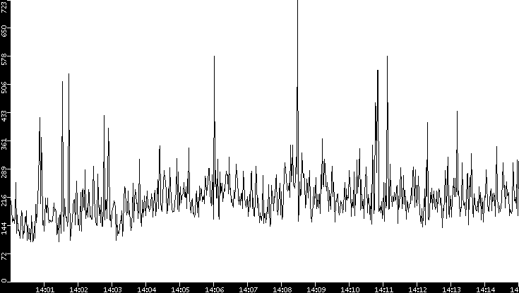 Average Packet Size vs. Time