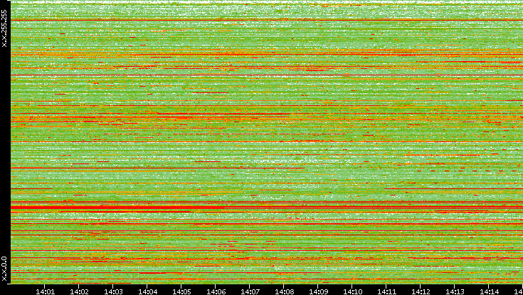 Src. IP vs. Time