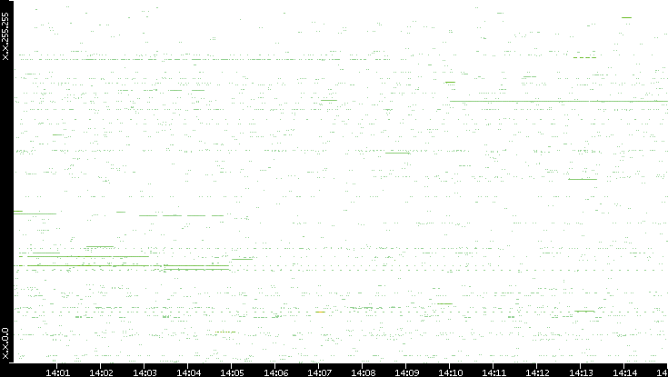 Src. IP vs. Time