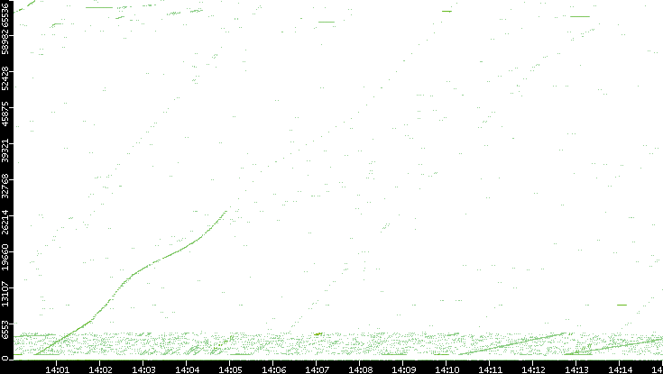 Src. Port vs. Time