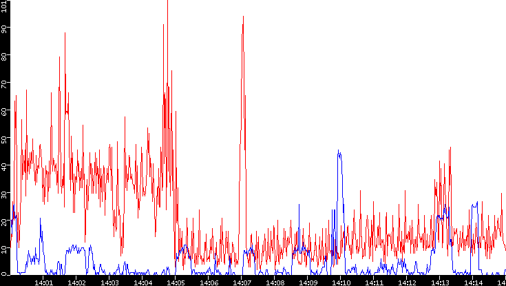 Nb. of Packets vs. Time