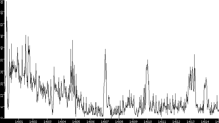 Throughput vs. Time