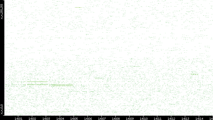 Dest. IP vs. Time