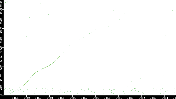 Dest. Port vs. Time