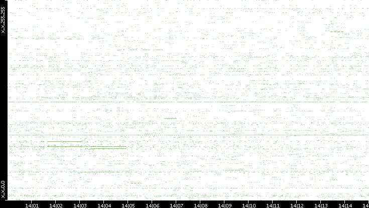 Src. IP vs. Time