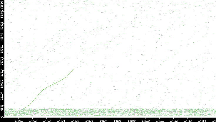 Src. Port vs. Time