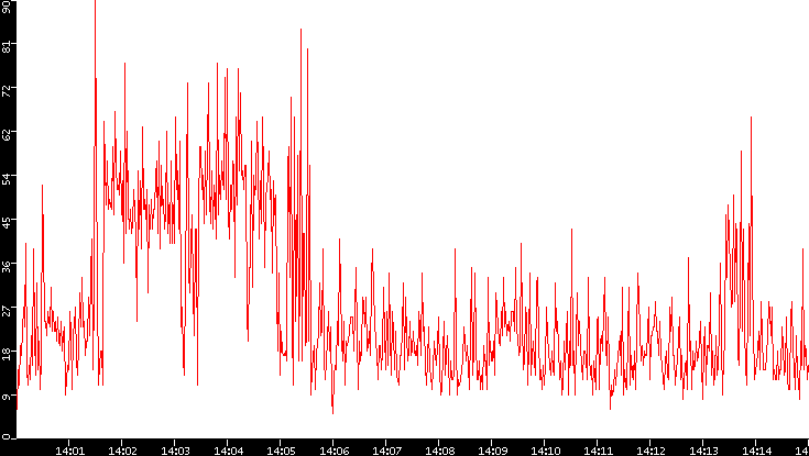 Nb. of Packets vs. Time