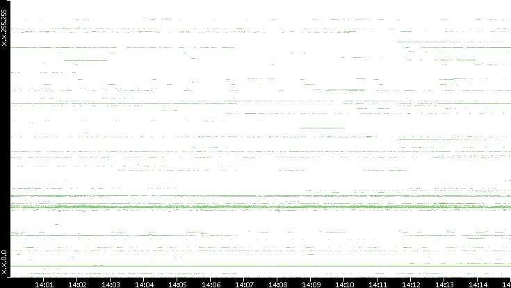 Dest. IP vs. Time