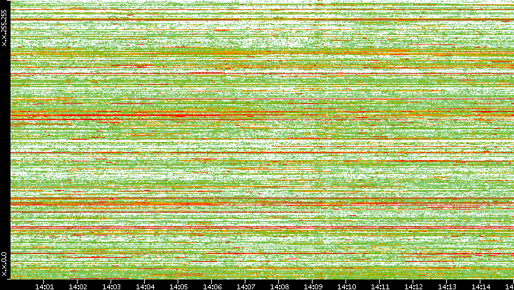 Dest. IP vs. Time