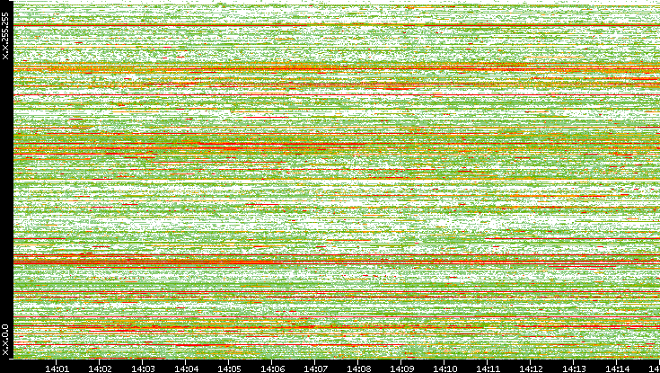 Src. IP vs. Time