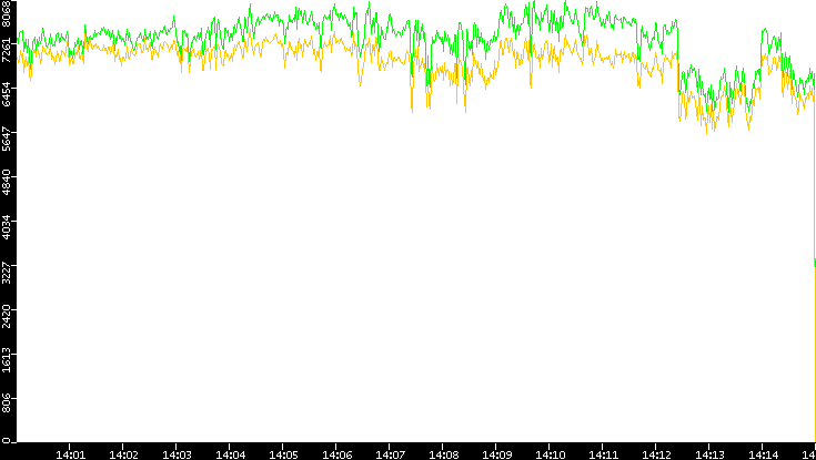 Entropy of Port vs. Time