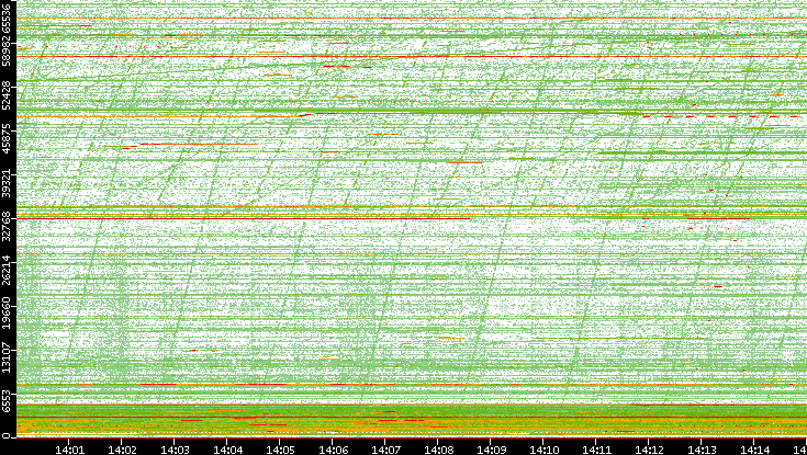 Dest. Port vs. Time