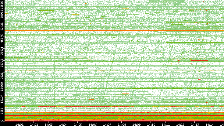 Src. Port vs. Time