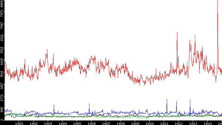 Nb. of Packets vs. Time