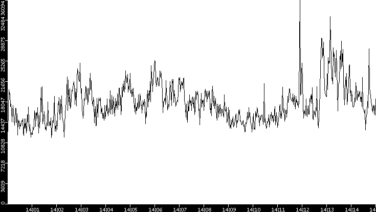 Throughput vs. Time