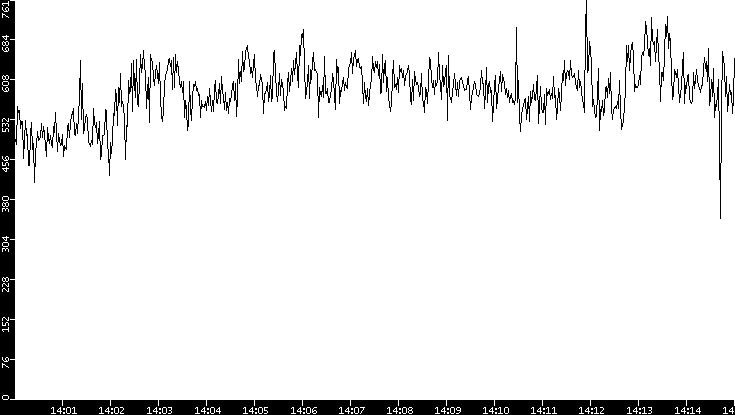 Average Packet Size vs. Time