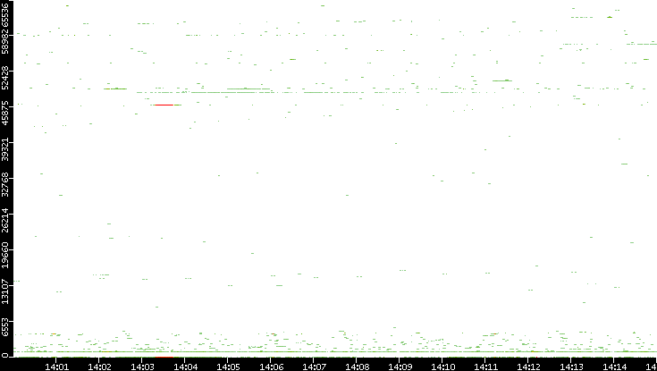 Dest. Port vs. Time