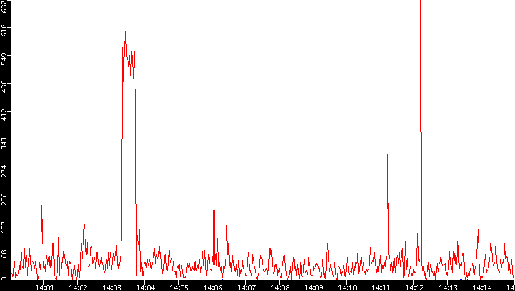 Nb. of Packets vs. Time