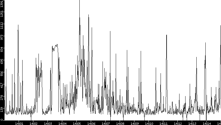 Average Packet Size vs. Time