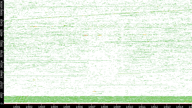 Dest. Port vs. Time