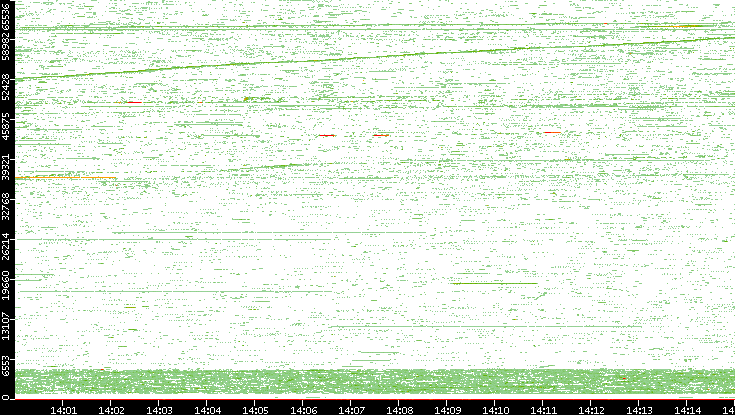 Src. Port vs. Time